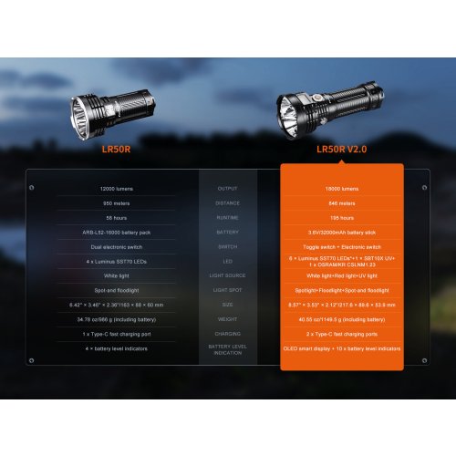 LED svítilna Fenix LR50R V2.0