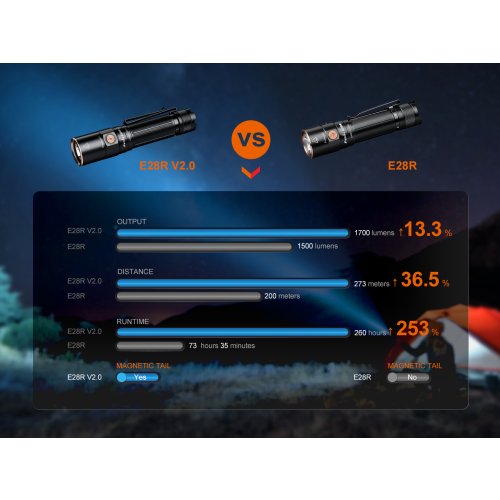 Nabíjecí svítilna Fenix E28R V2.0