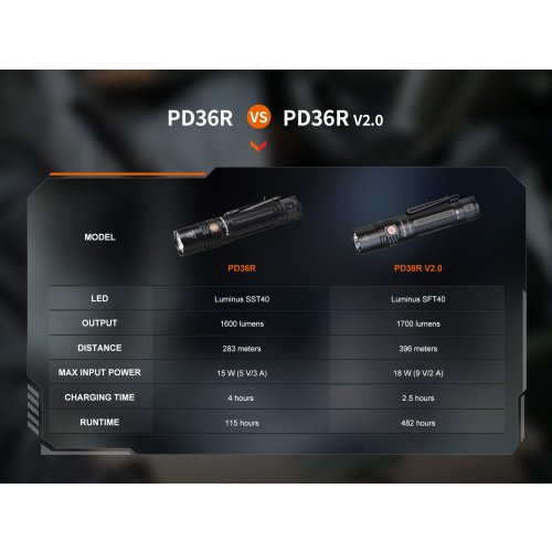 Nabíjecí svítilna Fenix PD36R V2.0