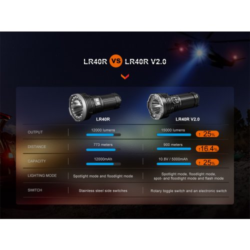 Nabíjecí LED svítilna Fenix LR40R V2.0